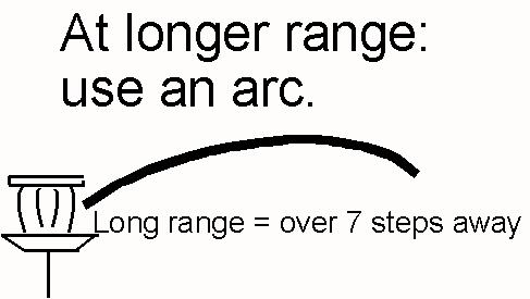 Use an Arc path when using Bi-Moto long range